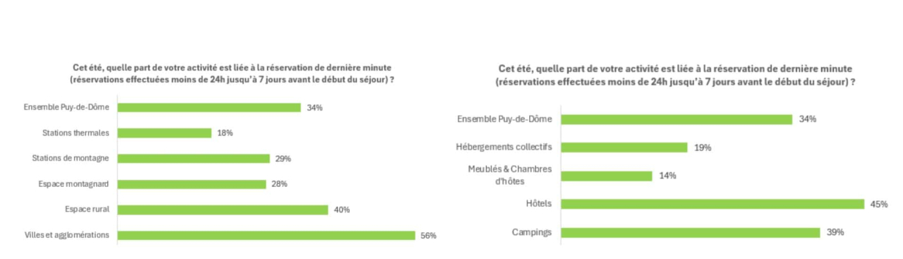 Enquête conjoncture Puy-de-Dôme 08-2026 - Last Minute par secteur activité et espace